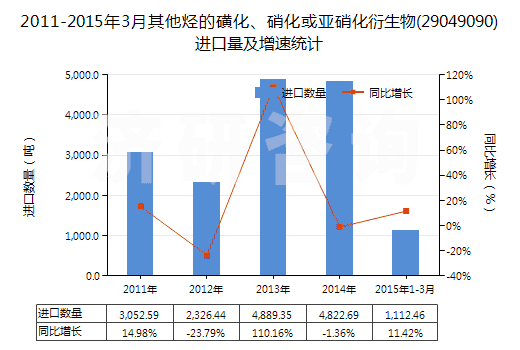 2011-2015年3月其他烴的磺化、硝化或亞硝化衍生物(29049090)進(jìn)口量及增速統(tǒng)計(jì)